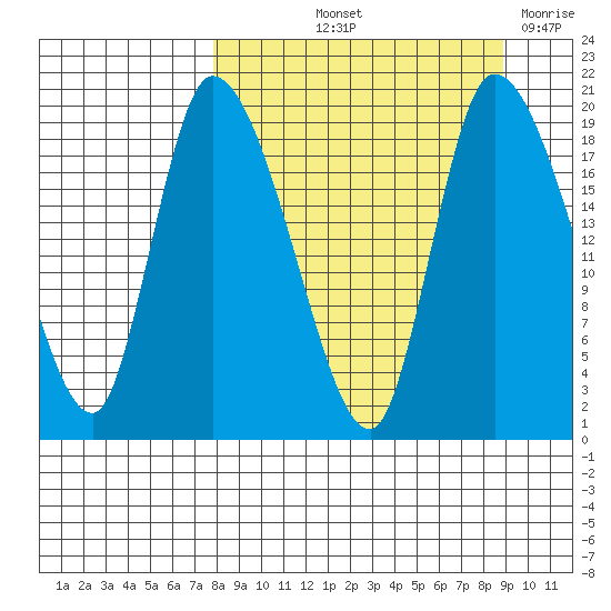 Naknek tide chart for Tuesday, September 13, 2022