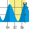 Naknek tide chart for Tuesday, September 13, 2022