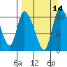 Naknek tide chart for Wednesday, September 14, 2022