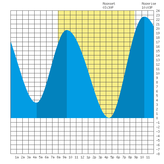 Naknek tide chart for Thursday, September 15, 2022