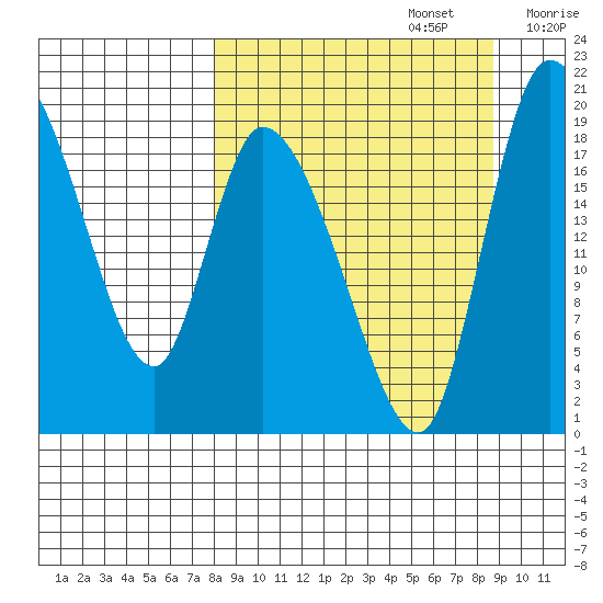 Naknek tide chart for Friday, September 16, 2022