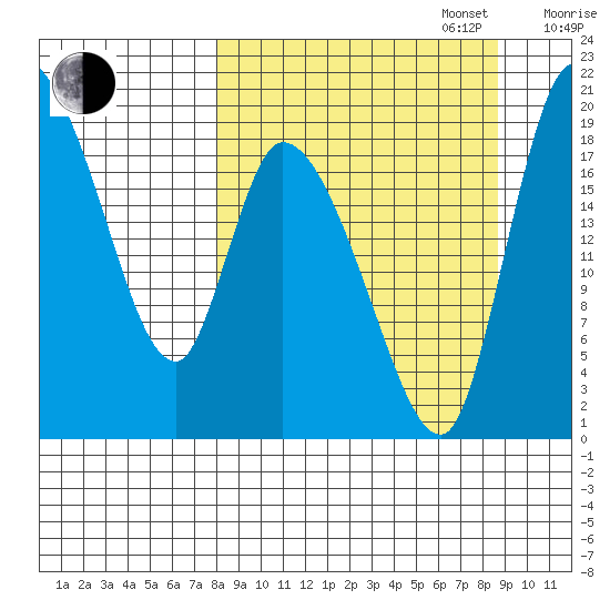 Naknek tide chart for Saturday, September 17, 2022