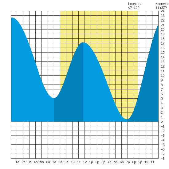 Naknek tide chart for Sunday, September 18, 2022