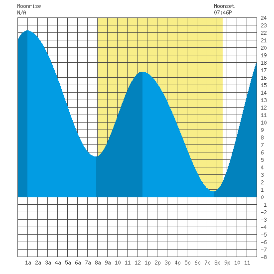 Naknek tide chart for Monday, September 19, 2022