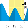 Naknek tide chart for Monday, September 19, 2022