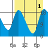 Naknek tide chart for Thursday, September 1, 2022