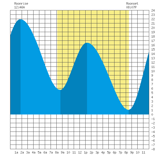 Naknek tide chart for Tuesday, September 20, 2022