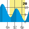 Naknek tide chart for Tuesday, September 20, 2022