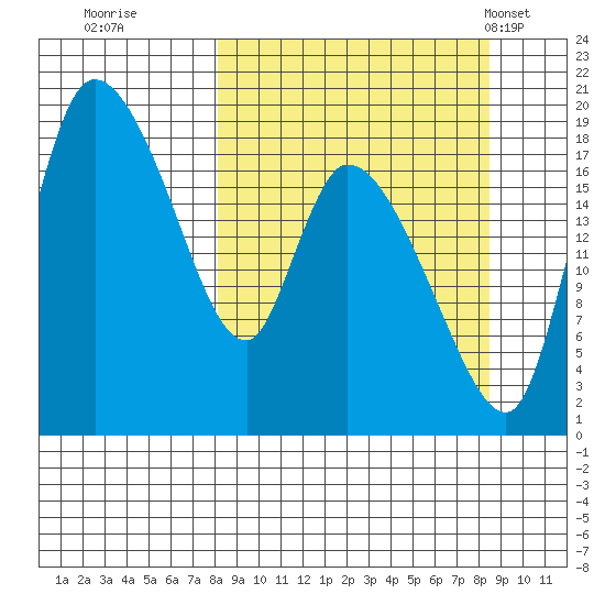 Naknek tide chart for Wednesday, September 21, 2022