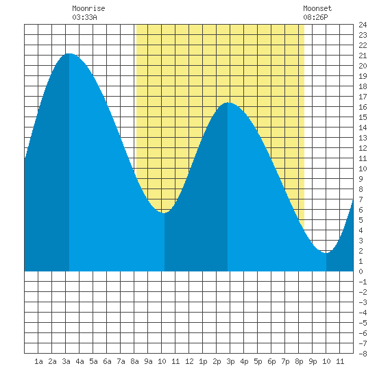 Naknek tide chart for Thursday, September 22, 2022
