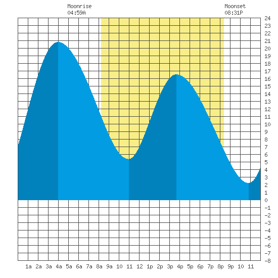 Naknek tide chart for Friday, September 23, 2022