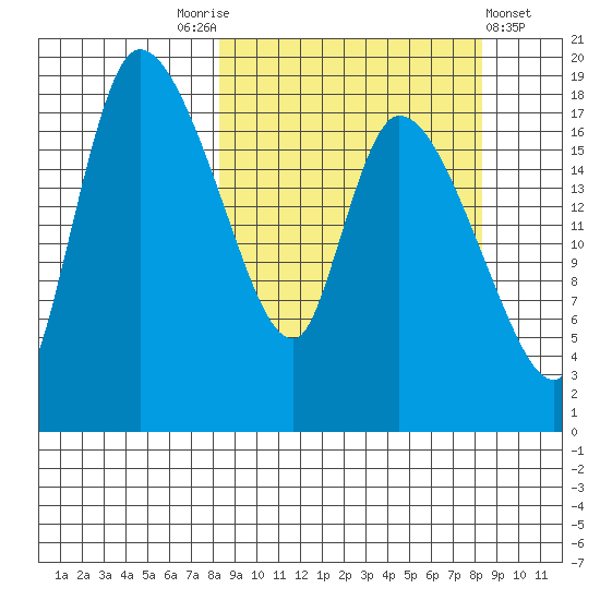 Naknek tide chart for Saturday, September 24, 2022
