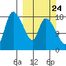 Naknek tide chart for Saturday, September 24, 2022