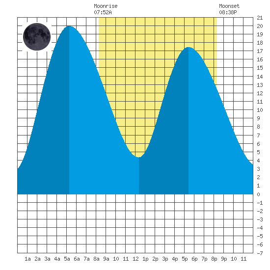 Naknek tide chart for Sunday, September 25, 2022