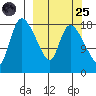 Naknek tide chart for Sunday, September 25, 2022