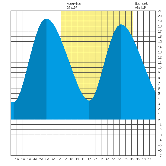 Naknek tide chart for Monday, September 26, 2022
