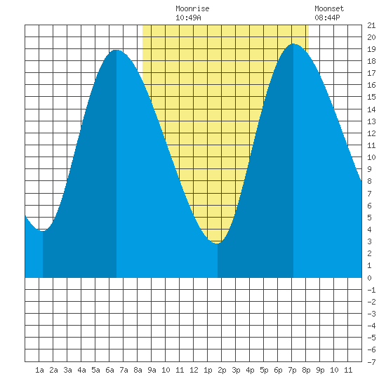 Naknek tide chart for Tuesday, September 27, 2022