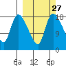 Naknek tide chart for Tuesday, September 27, 2022