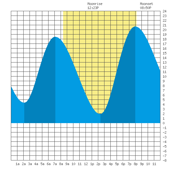 Naknek tide chart for Wednesday, September 28, 2022