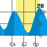 Naknek tide chart for Wednesday, September 28, 2022
