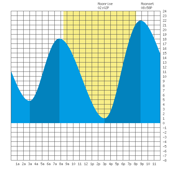Naknek tide chart for Thursday, September 29, 2022