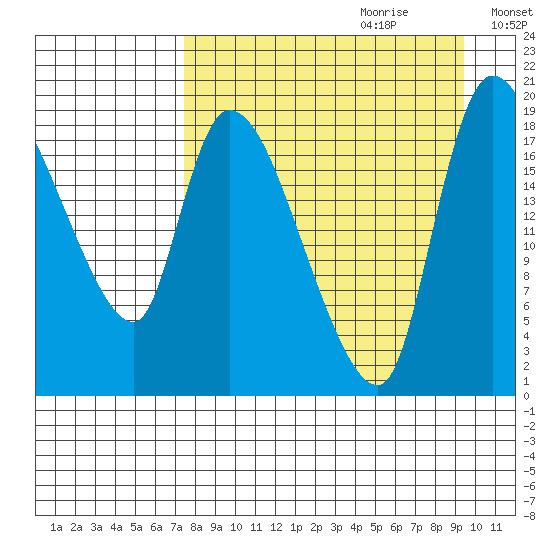 Naknek tide chart for Friday, September 2, 2022