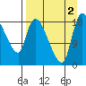 Naknek tide chart for Friday, September 2, 2022