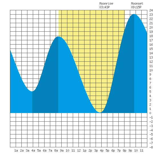 Naknek tide chart for Friday, September 30, 2022