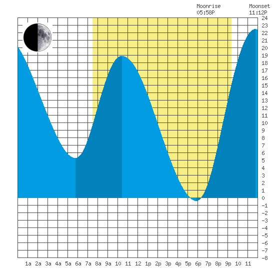 Naknek tide chart for Saturday, September 3, 2022