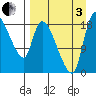Naknek tide chart for Saturday, September 3, 2022
