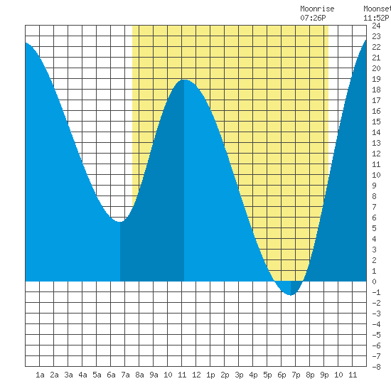 Naknek tide chart for Sunday, September 4, 2022
