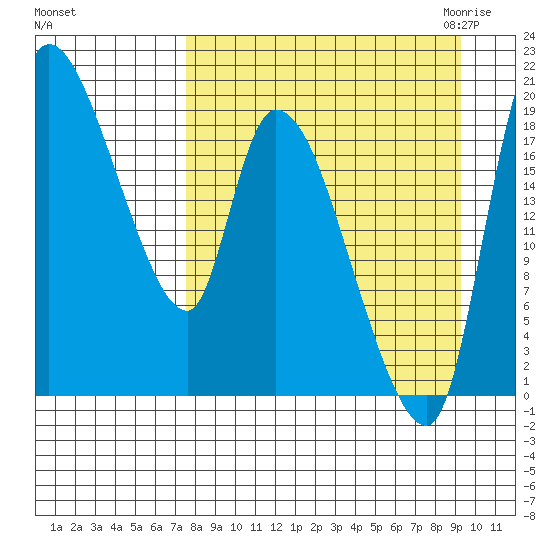 Naknek tide chart for Monday, September 5, 2022