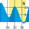 Naknek tide chart for Monday, September 5, 2022