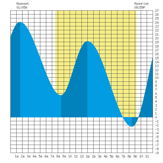 Naknek tide chart for Tuesday, September 6, 2022