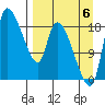 Naknek tide chart for Tuesday, September 6, 2022