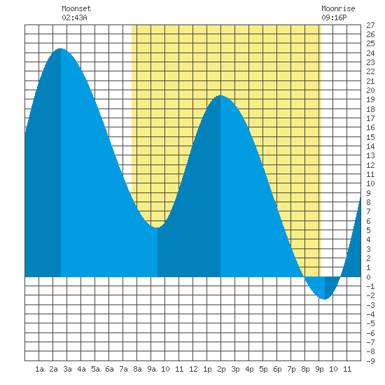 Naknek tide chart for Wednesday, September 7, 2022