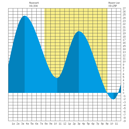 Naknek tide chart for Thursday, September 8, 2022