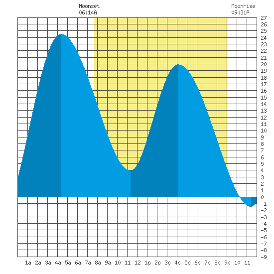 Naknek tide chart for Friday, September 9, 2022