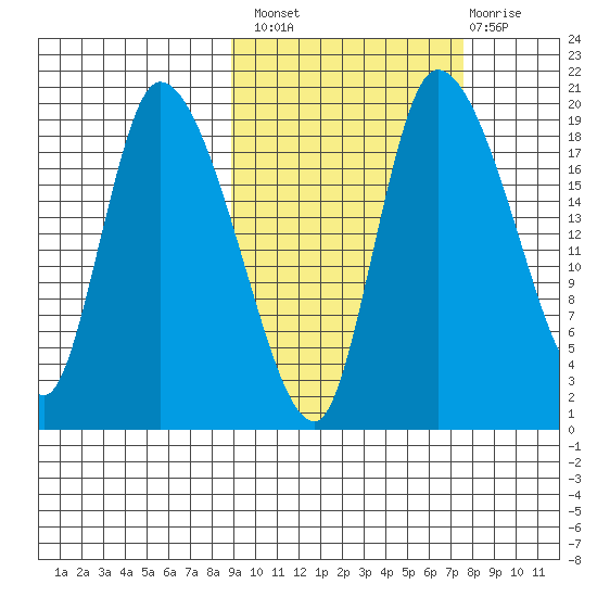 Naknek tide chart for Monday, October 10, 2022