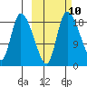 Naknek tide chart for Monday, October 10, 2022