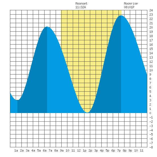 Naknek tide chart for Tuesday, October 11, 2022