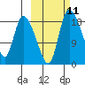 Naknek tide chart for Tuesday, October 11, 2022