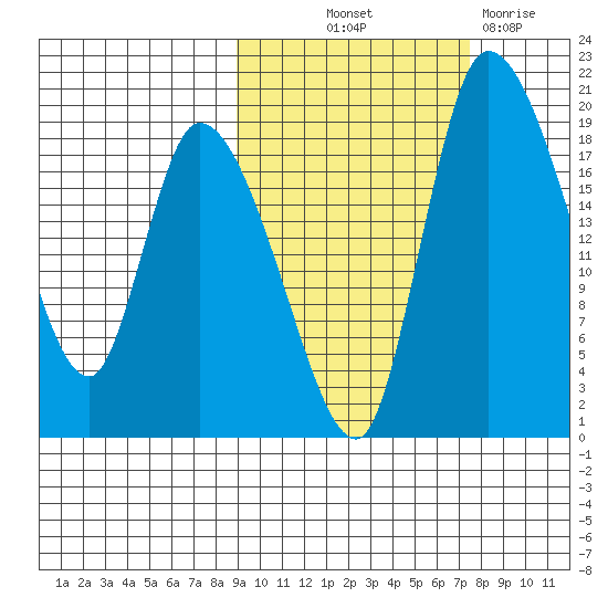 Naknek tide chart for Wednesday, October 12, 2022