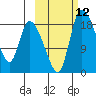 Naknek tide chart for Wednesday, October 12, 2022