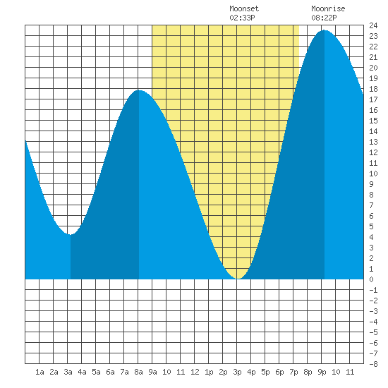 Naknek tide chart for Thursday, October 13, 2022