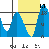 Naknek tide chart for Thursday, October 13, 2022