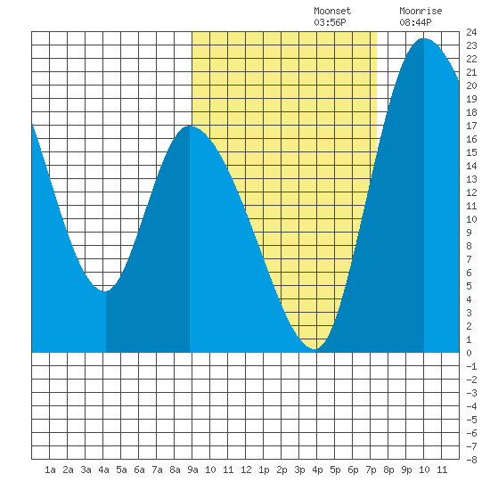 Naknek tide chart for Friday, October 14, 2022