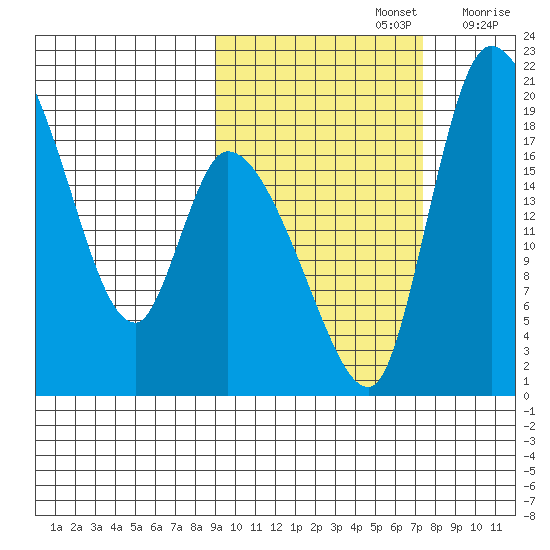 Naknek tide chart for Saturday, October 15, 2022