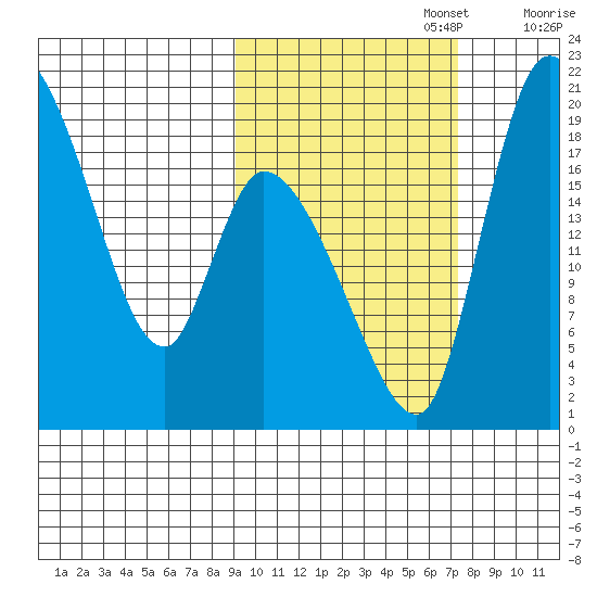 Naknek tide chart for Sunday, October 16, 2022
