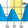 Naknek tide chart for Sunday, October 16, 2022